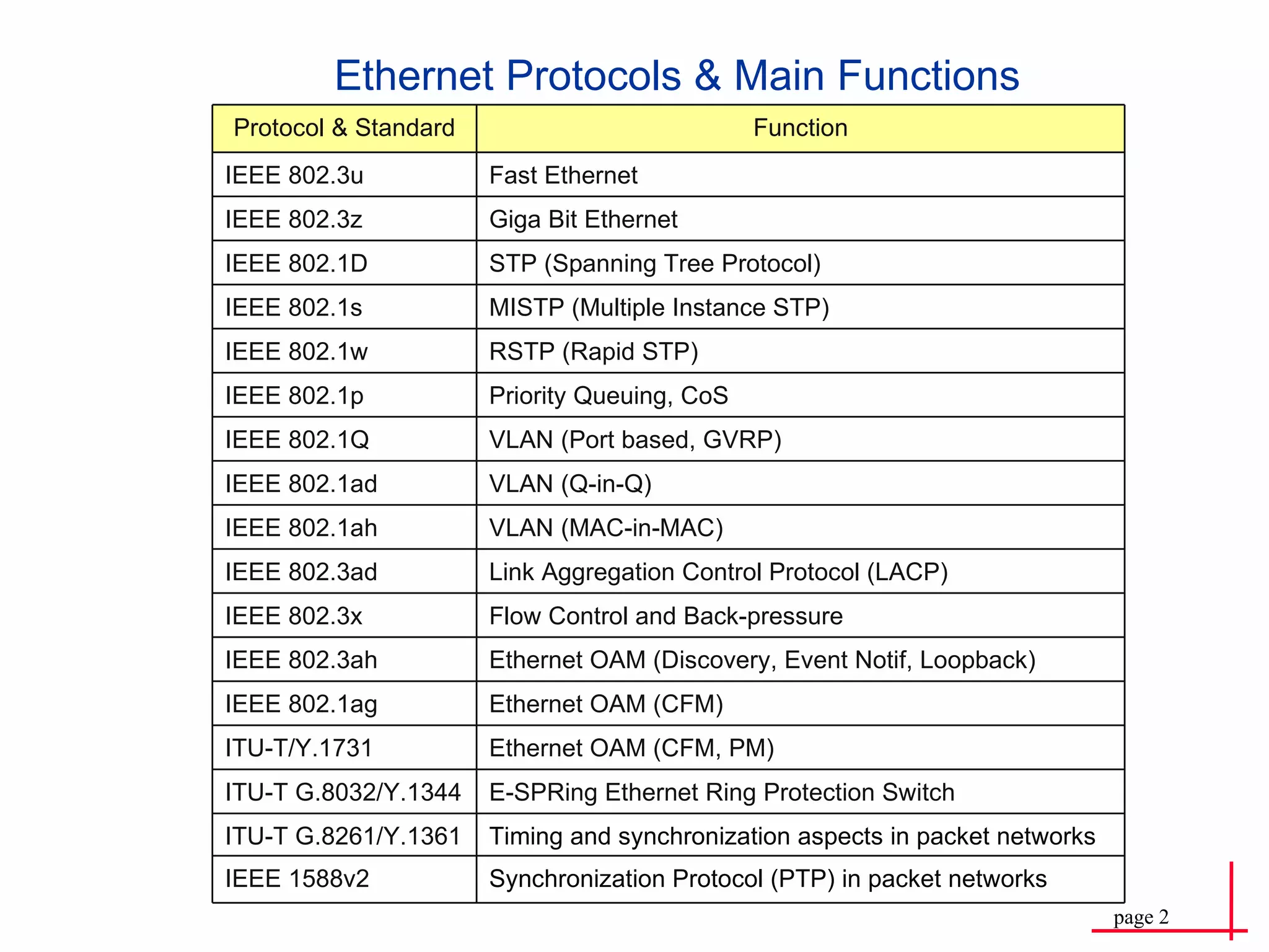 Ethernet Protocols & Main Functions Protocol & Standard Function IEEE 802.3u Fast Ethernet IEEE 802.3z Giga Bit Ethernet IEEE 802.1D STP (Spanning Tree Protocol) IEEE 802.1s MISTP (Multiple Instance STP) IEEE 802.1w RSTP (Rapid STP) IEEE 802.1p Priority Queuing, CoS IEEE 802.1Q VLAN (Port based, GVRP)  IEEE 802.1ad VLAN (Q-in-Q) IEEE 802.1ah VLAN (MAC-in-MAC) IEEE 802.3ad Link Aggregation Control Protocol (LACP) IEEE 802.3x Flow Control and Back-pressure IEEE 802.3ah Ethernet OAM (Discovery, Event Notif, Loopback) IEEE 802.1ag Ethernet OAM (CFM) ITU-T/Y.1731 Ethernet OAM (CFM, PM) ITU-T G.8032/Y.1344 E-SPRing Ethernet Ring Protection Switch ITU-T G.8261/Y.1361 Timing and synchronization aspects in packet networks IEEE 1588v2 Synchronization Protocol (PTP) in packet networks 