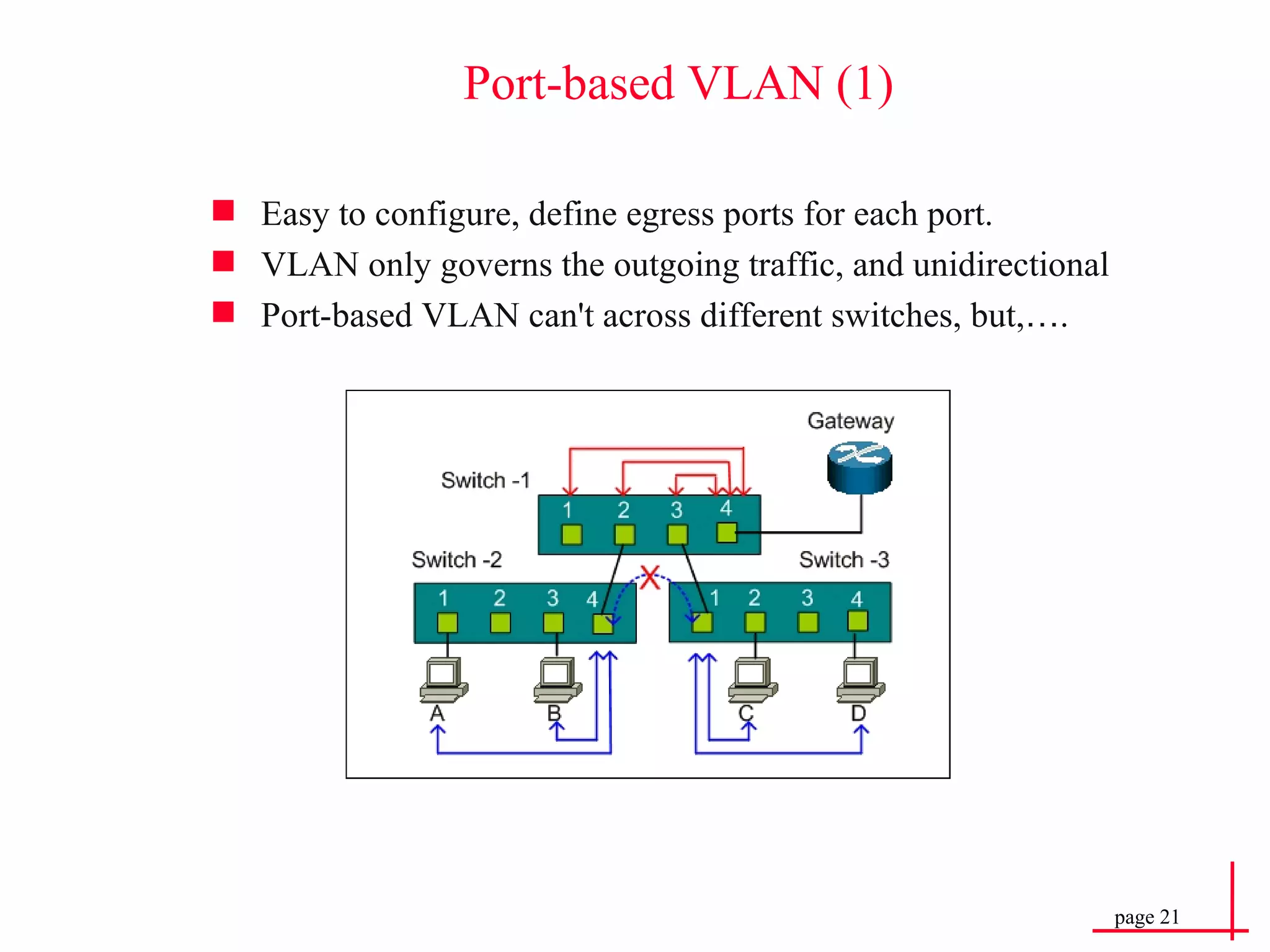 Port-based VLAN (1) Easy to configure, define egress ports for each port.  VLAN only governs the outgoing traffic, and unidirectional Port-based VLAN can't across different switches, but, … . 