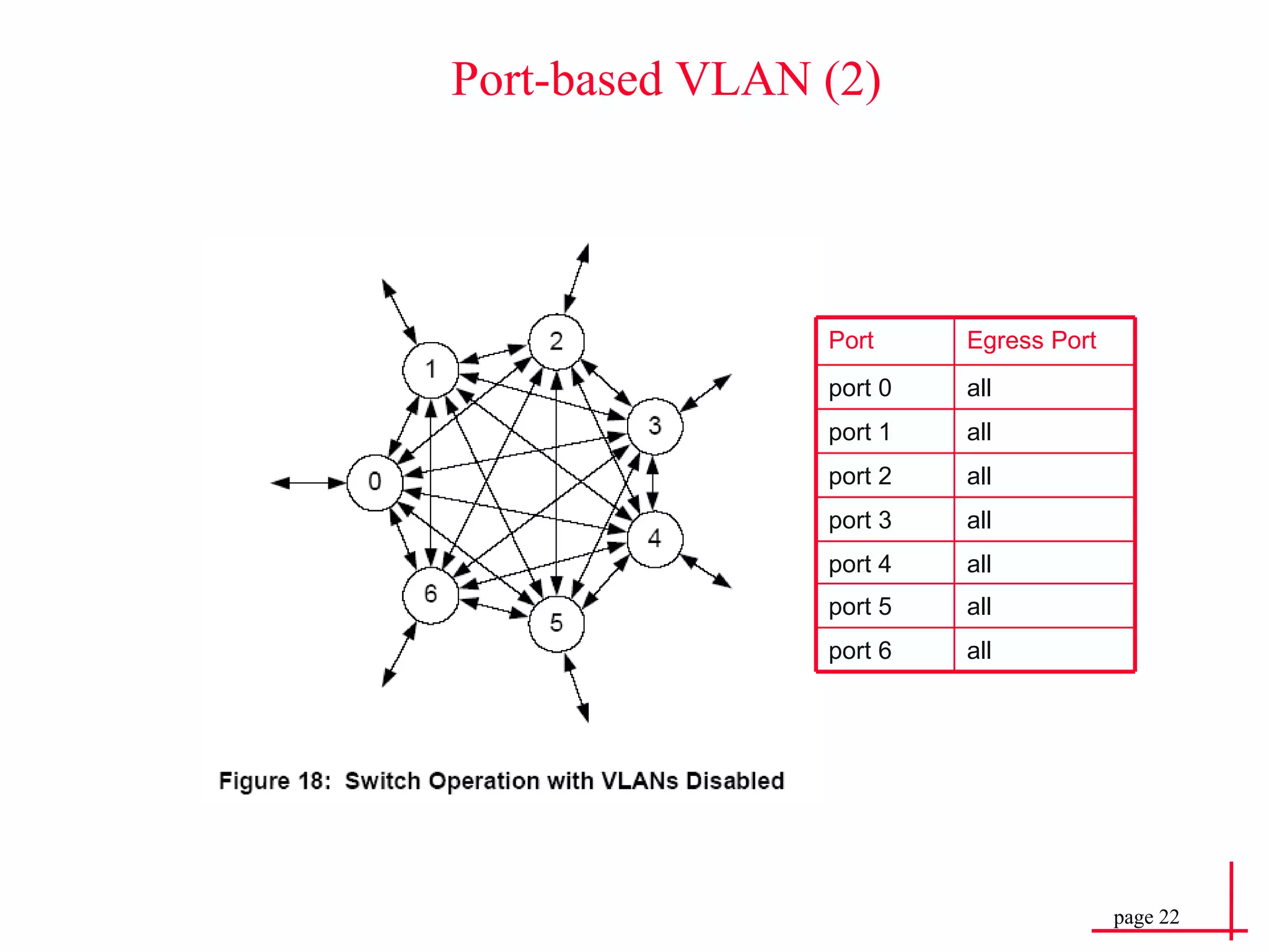 Port-based VLAN (2) Port Egress Port port 0 all port 1 all port 2 all port 3 all port 4 all port 5 all port 6 all 
