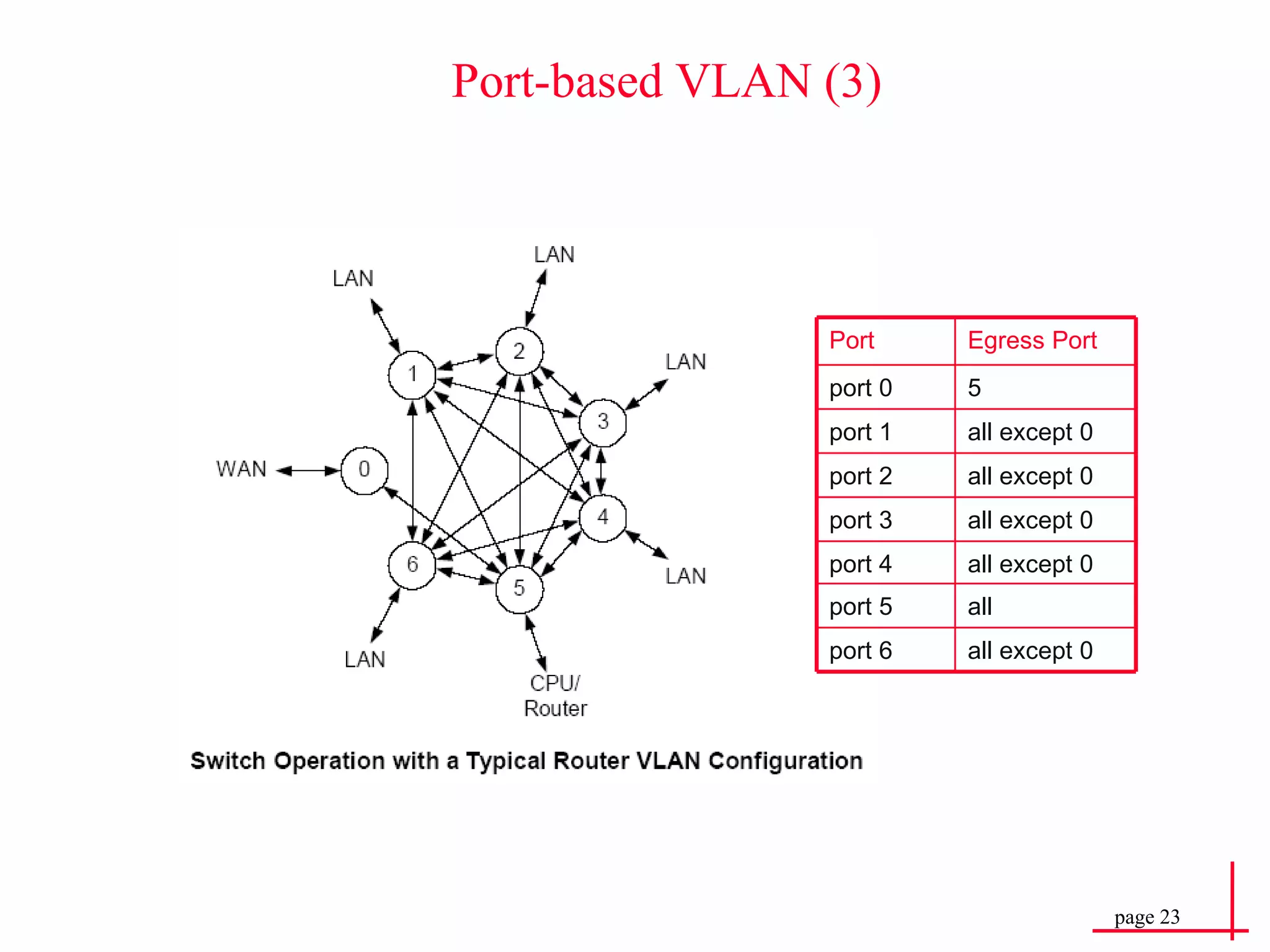 Port-based VLAN (3) Port Egress Port port 0 5 port 1 all except 0 port 2 all except 0 port 3 all except 0 port 4 all except 0 port 5 all port 6 all except 0 