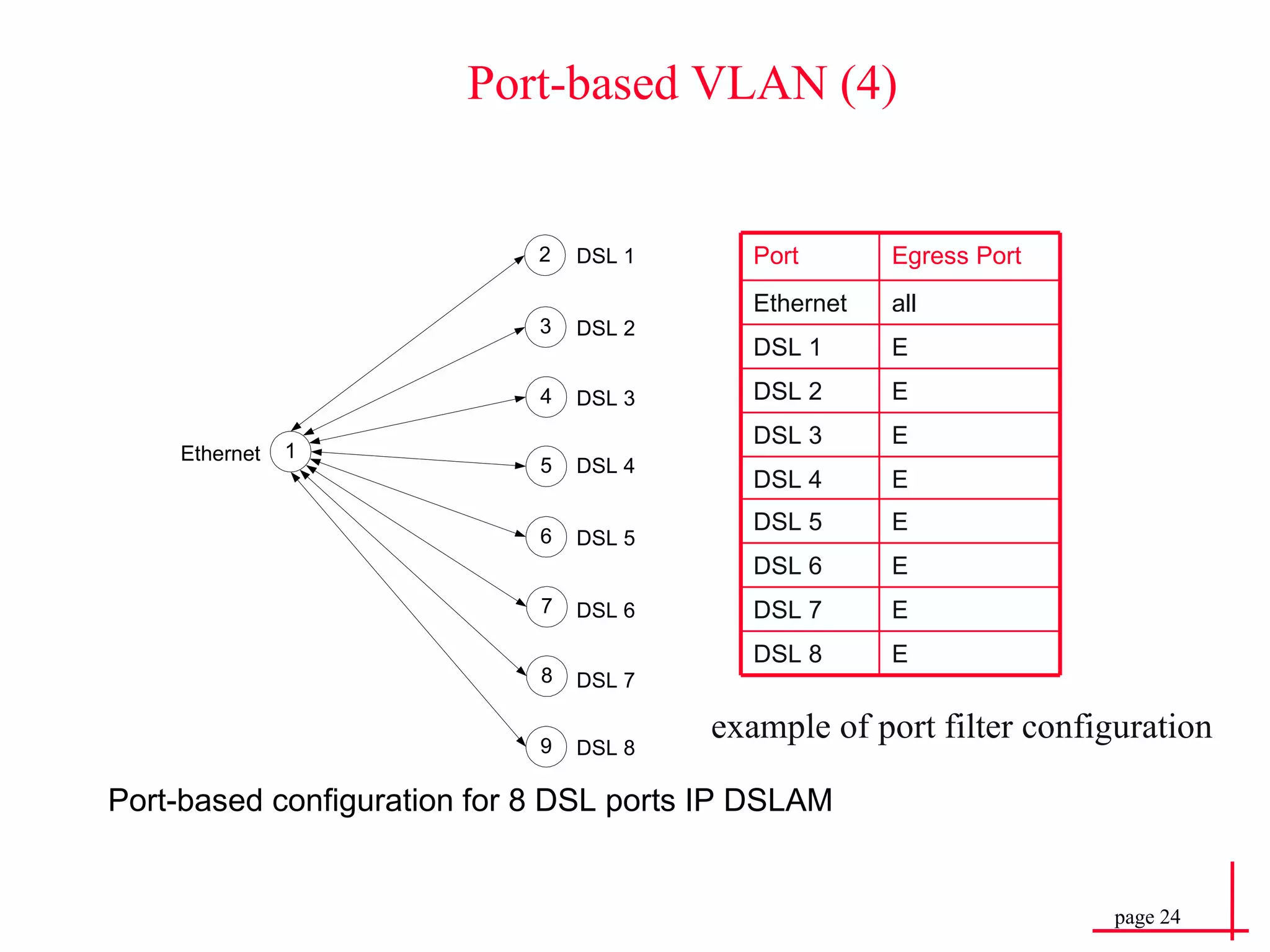 Port-based VLAN (4) example of port filter configuration Port Egress Port Ethernet all DSL 1 E DSL 2 E DSL 3 E DSL 4 E DSL 5 E DSL 6 E DSL 7 E DSL 8 E 