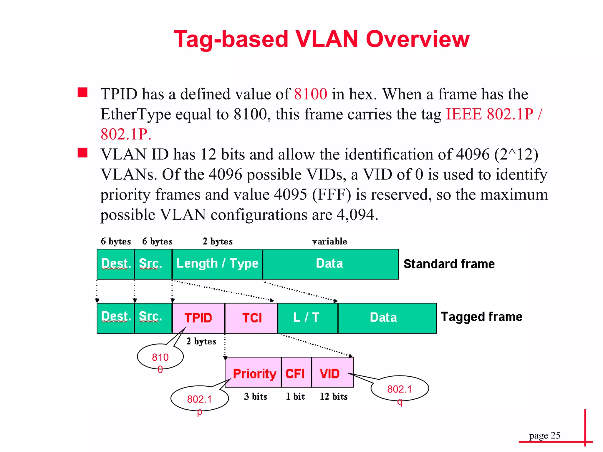 Tag-based VLAN Overview TPID has a defined value of  8100  in hex. When a frame has the EtherType equal to 8100, this frame carries the tag  IEEE 802.1P / 802.1P.  VLAN ID has 12 bits and allow the identification of 4096 (2^12) VLANs. Of the 4096 possible VIDs, a VID of 0 is used to identify priority frames and value 4095 (FFF) is reserved, so the maximum possible VLAN configurations are 4,094.  802.1p 802.1q 8100 