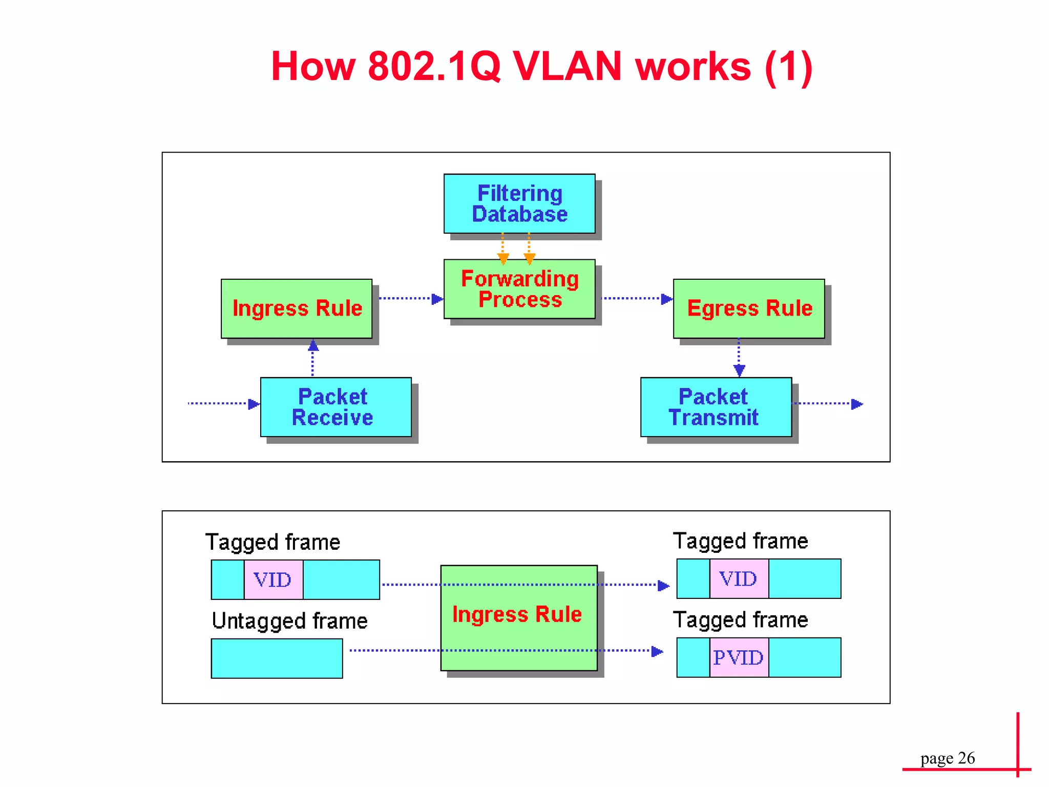 How 802.1Q VLAN works (1) 