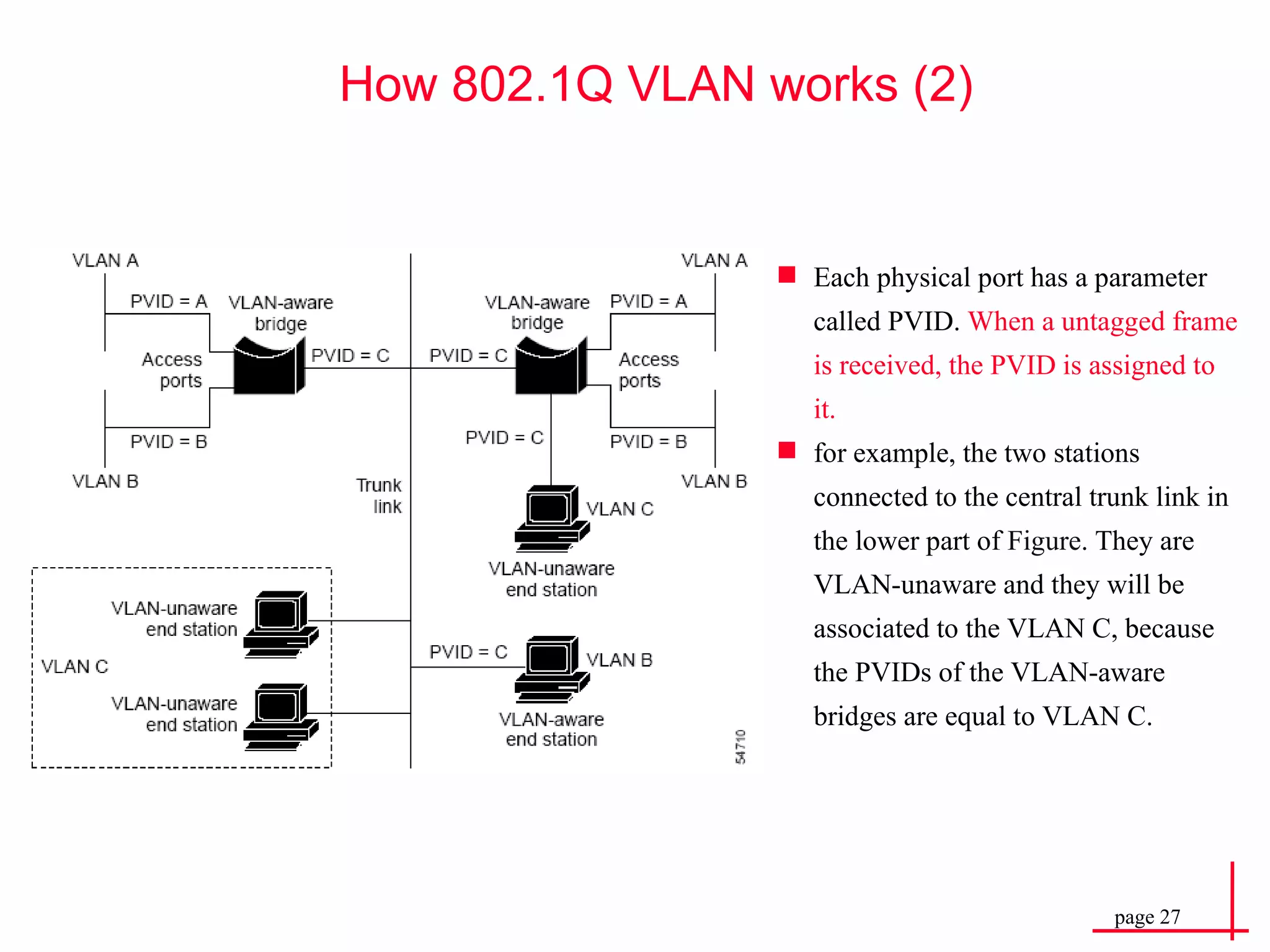 How 802.1Q VLAN works (2) Each physical port has a parameter called PVID.  When a   untagged frame is received, the PVID is assigned to it. for example, the two stations connected to the central trunk link in the lower part of  Figure . They are VLAN-unaware and they will be associated to the VLAN C, because the PVIDs of the VLAN-aware bridges are equal to VLAN C. 