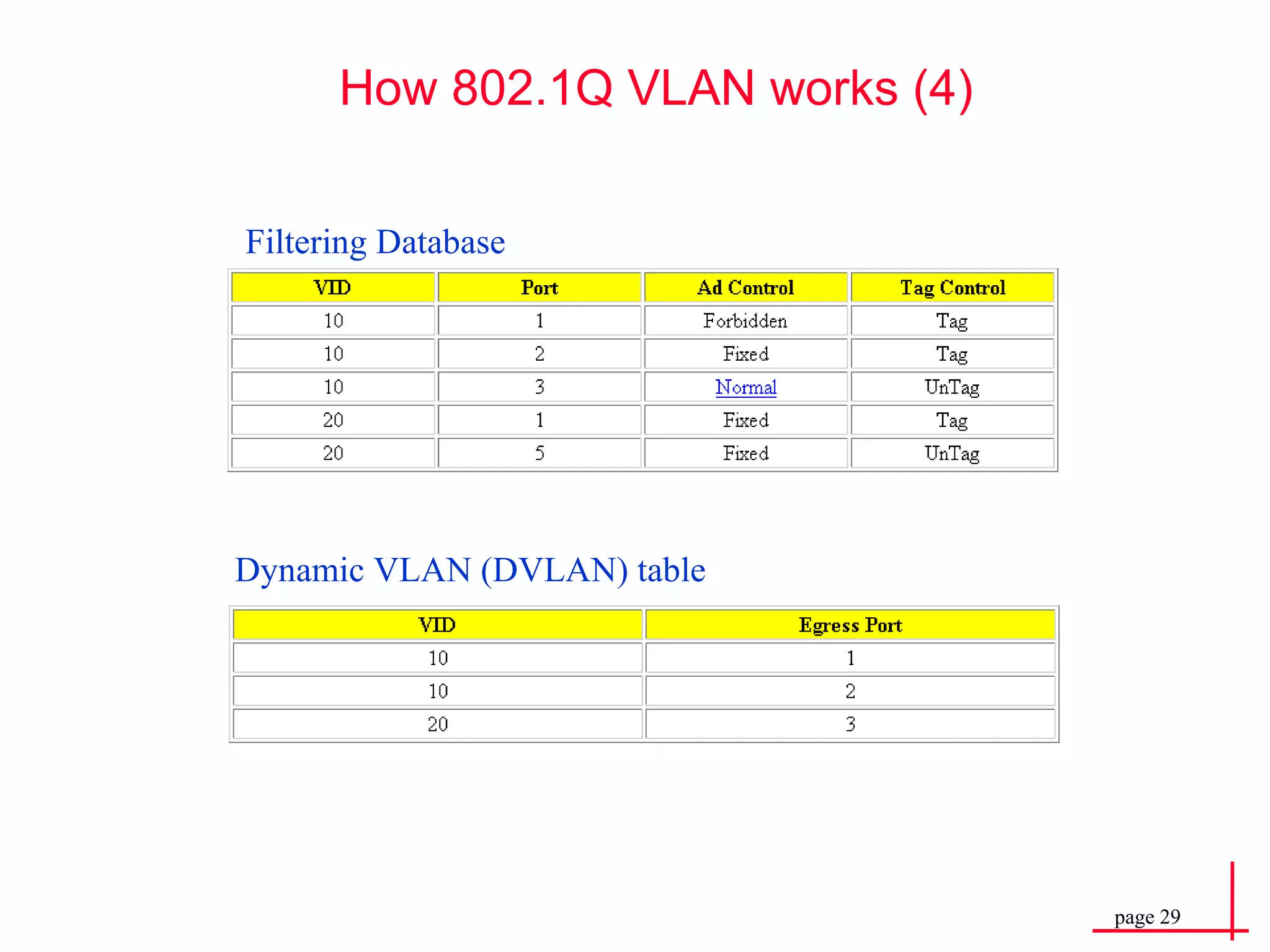 Filtering Database Dynamic VLAN (DVLAN) table  How 802.1Q VLAN works (4) 