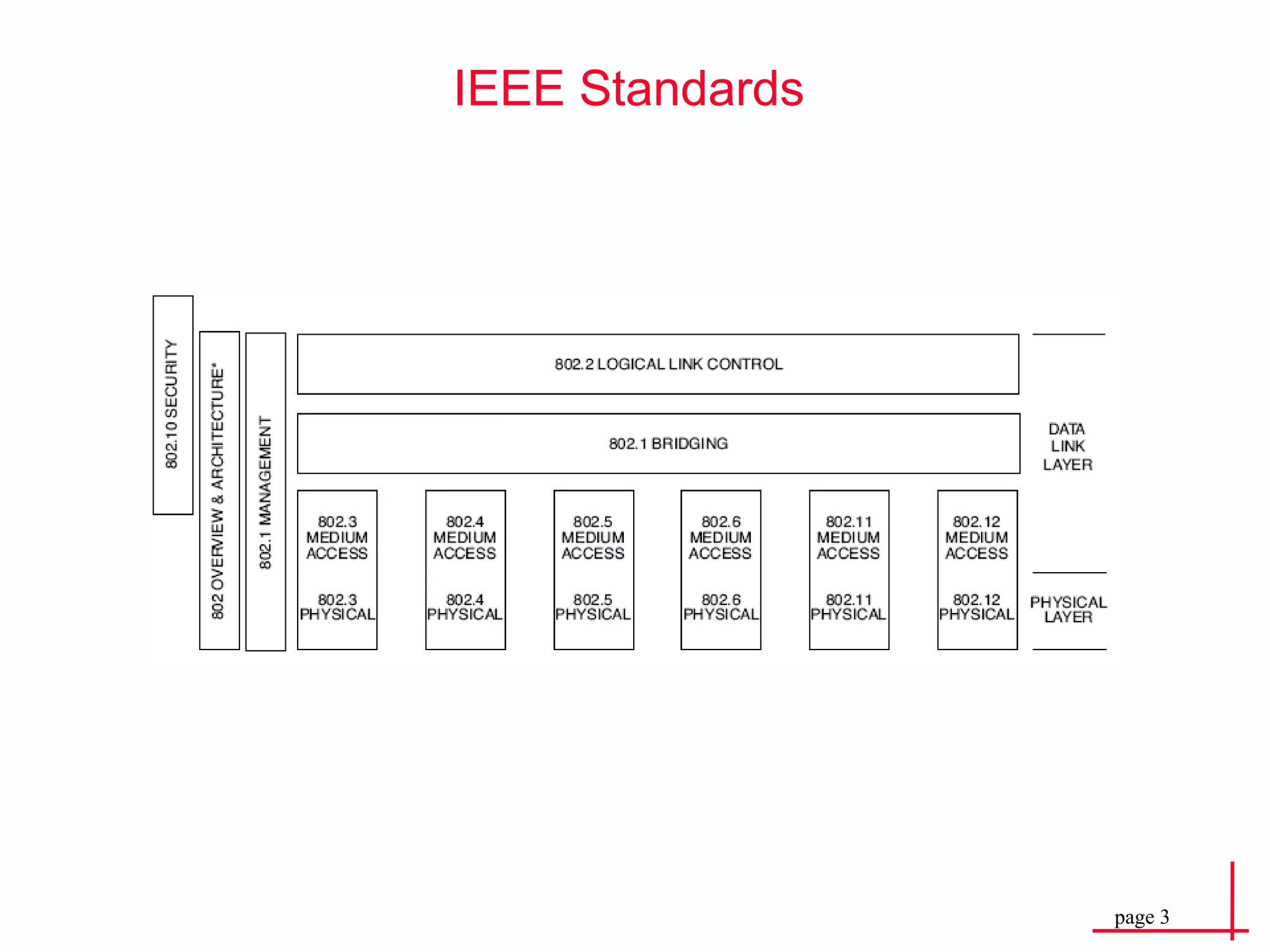 IEEE Standards 