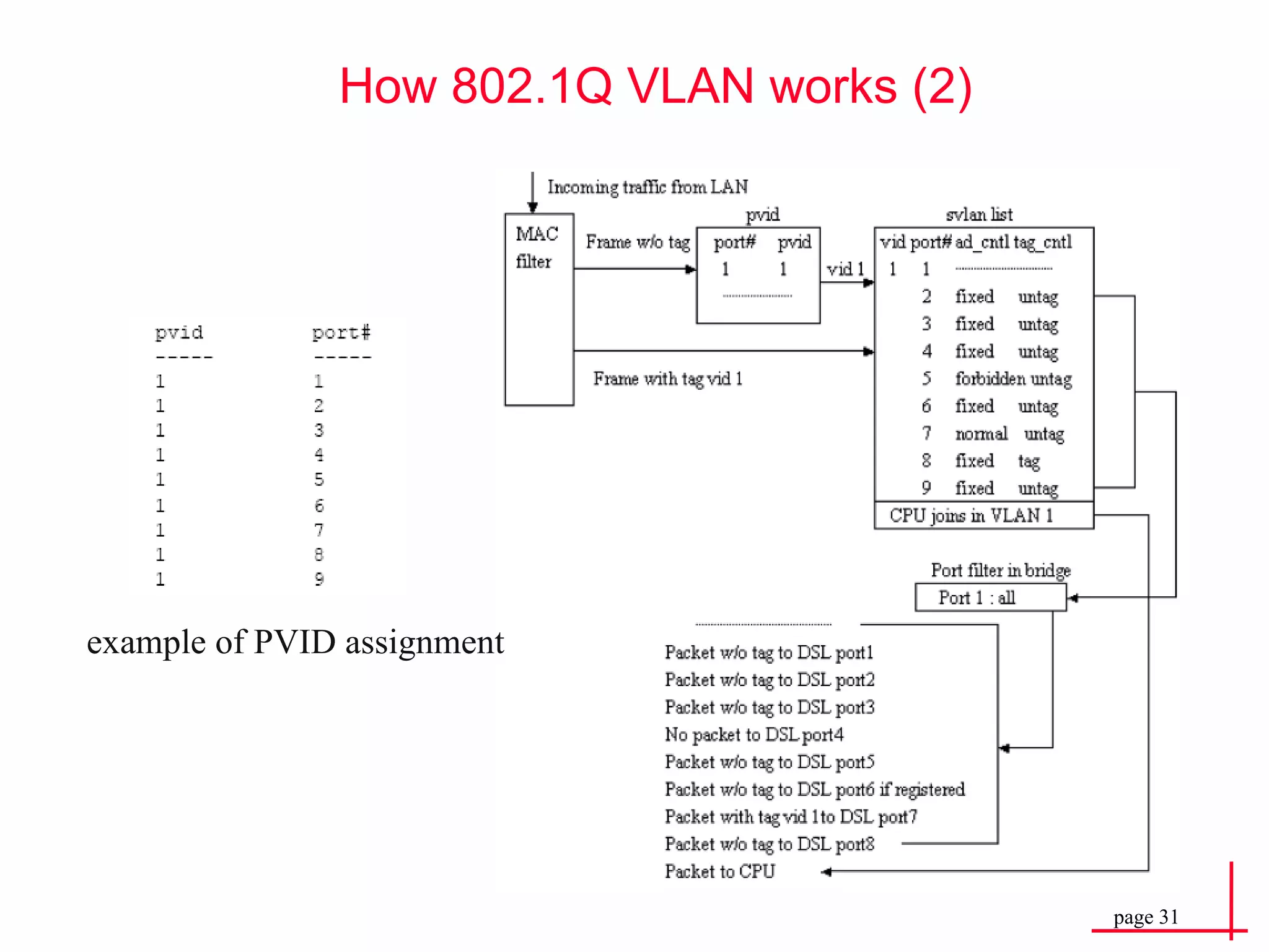 How 802.1Q VLAN works (2) example of PVID assignment 