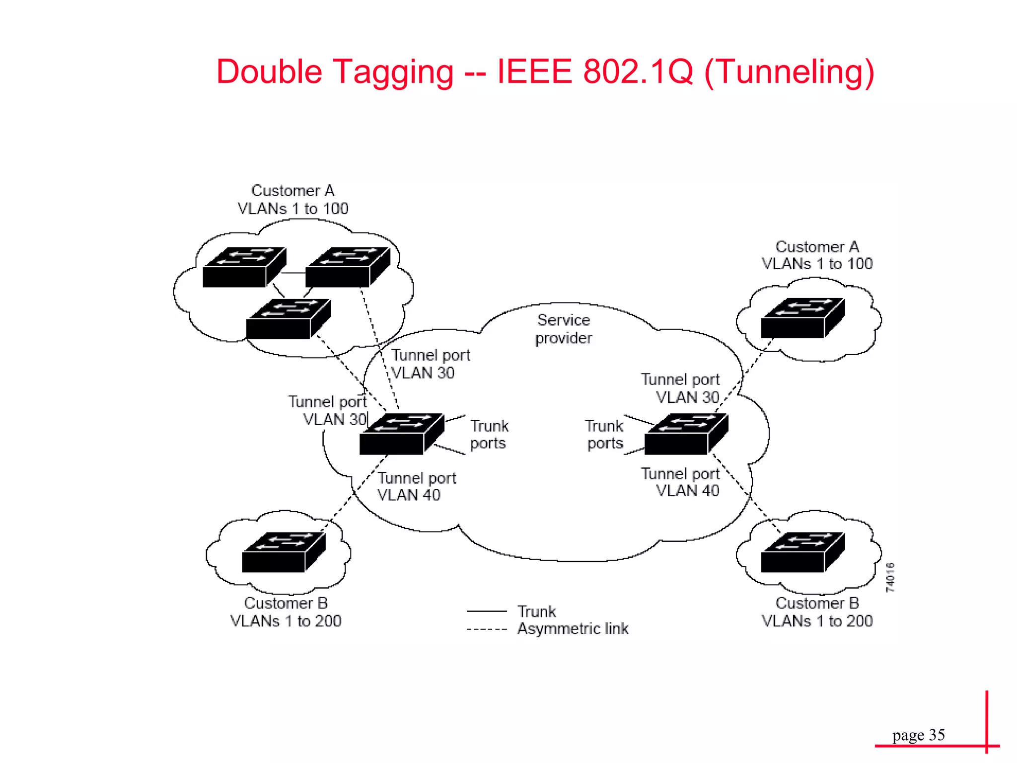 Double Tagging  -- IEEE 802.1Q (Tunneling) 