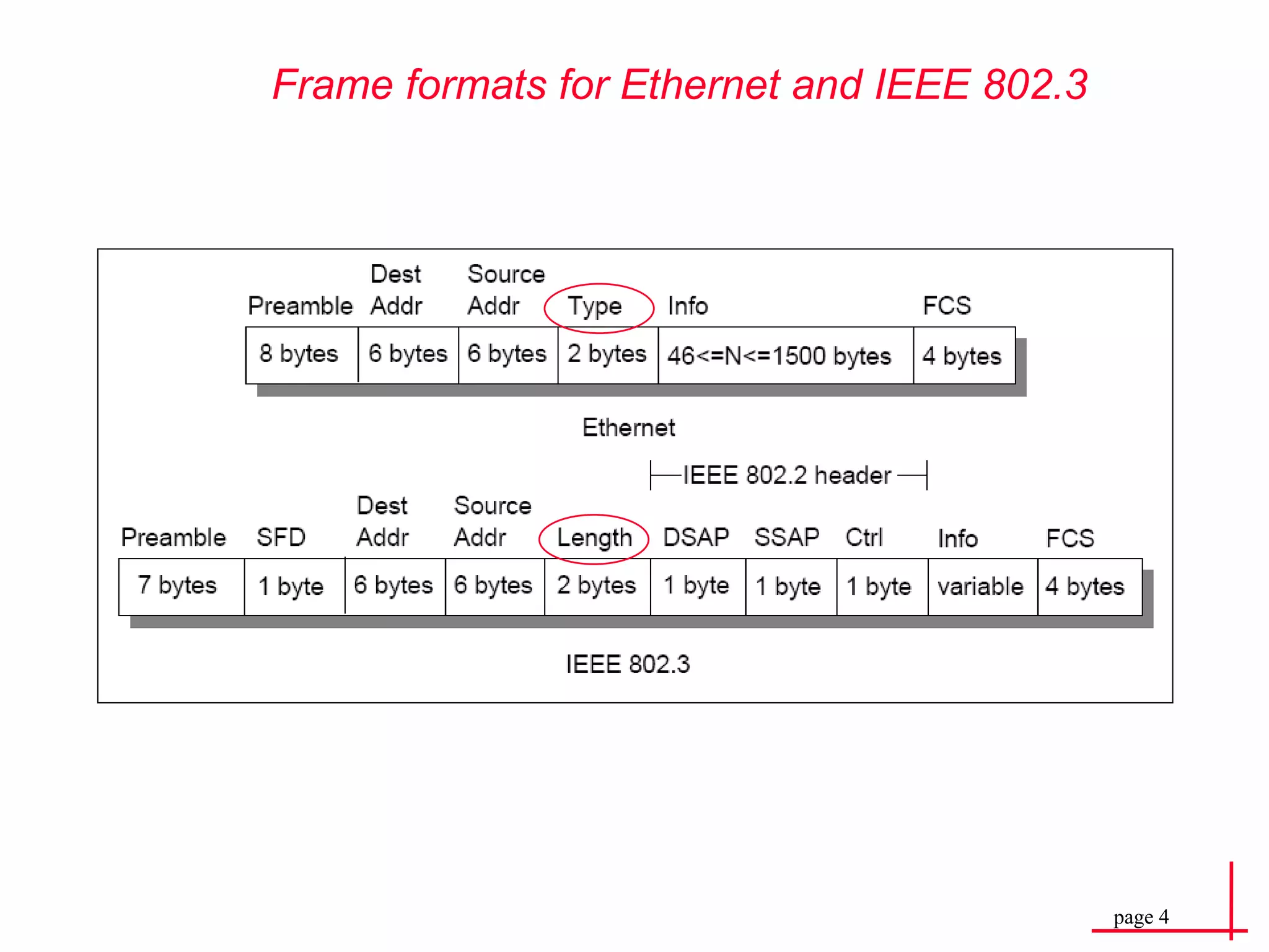 Frame formats for Ethernet and IEEE 802.3 
