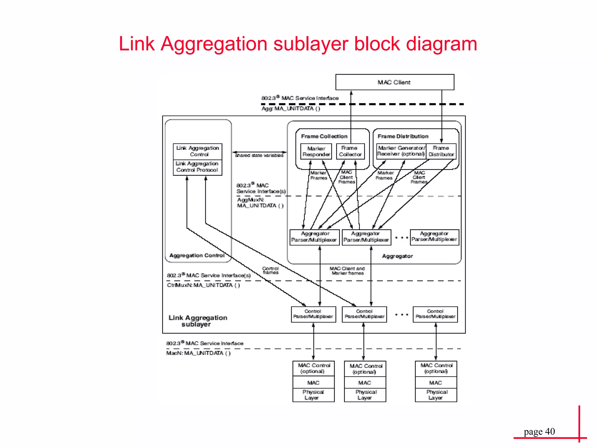 Link Aggregation sublayer block diagram 