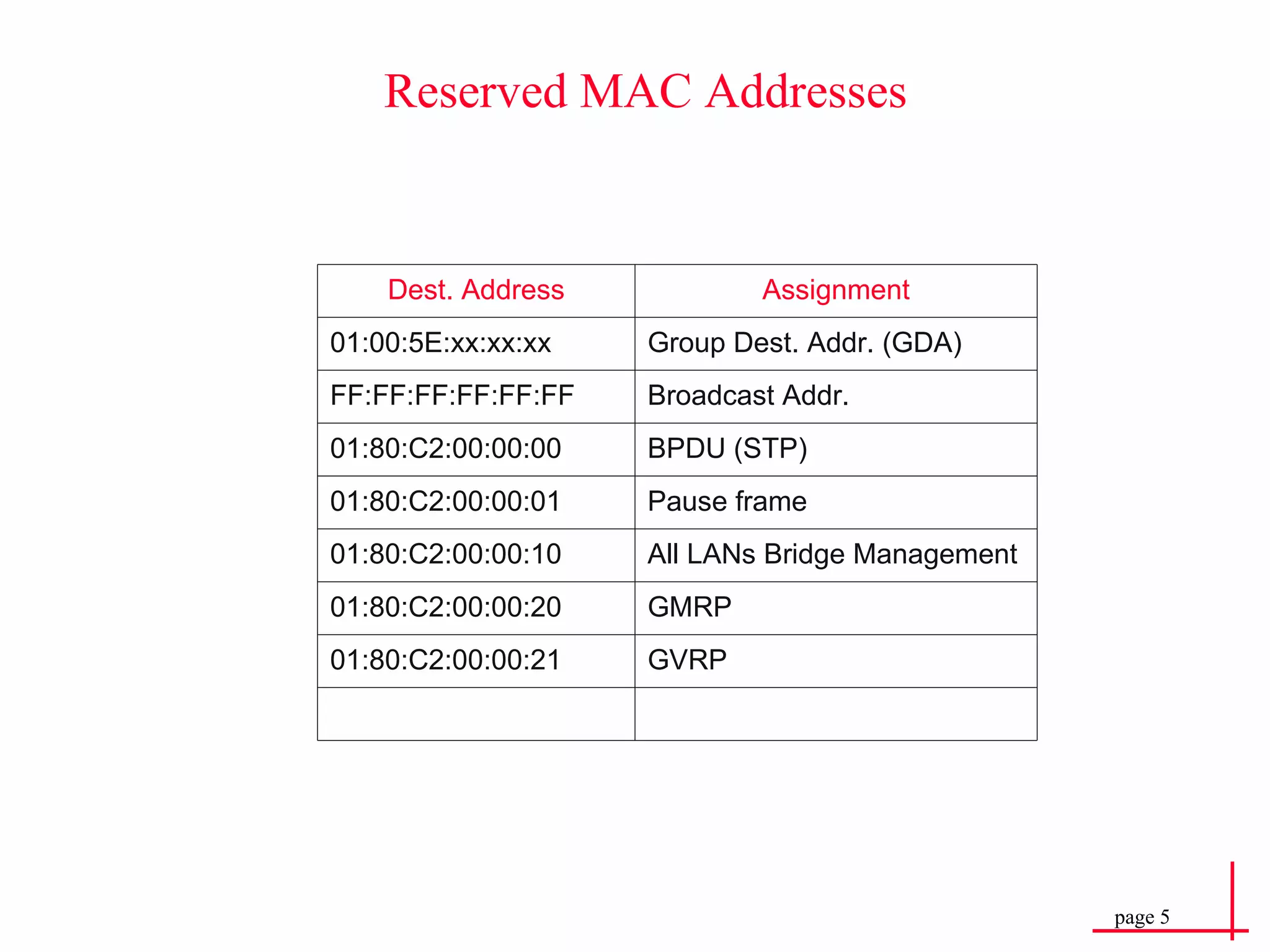 Reserved MAC Addresses Dest. Address Assignment 01:00:5E:xx:xx:xx Group Dest. Addr. (GDA) FF:FF:FF:FF:FF:FF Broadcast Addr. 01:80:C2:00:00:00 BPDU (STP) 01:80:C2:00:00:01 Pause frame 01:80:C2:00:00:10 All LANs Bridge Management 01:80:C2:00:00:20 GMRP 01:80:C2:00:00:21 GVRP 