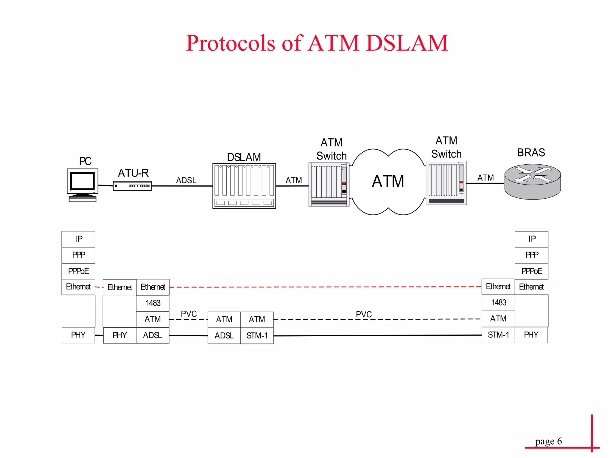 Protocols of ATM DSLAM 