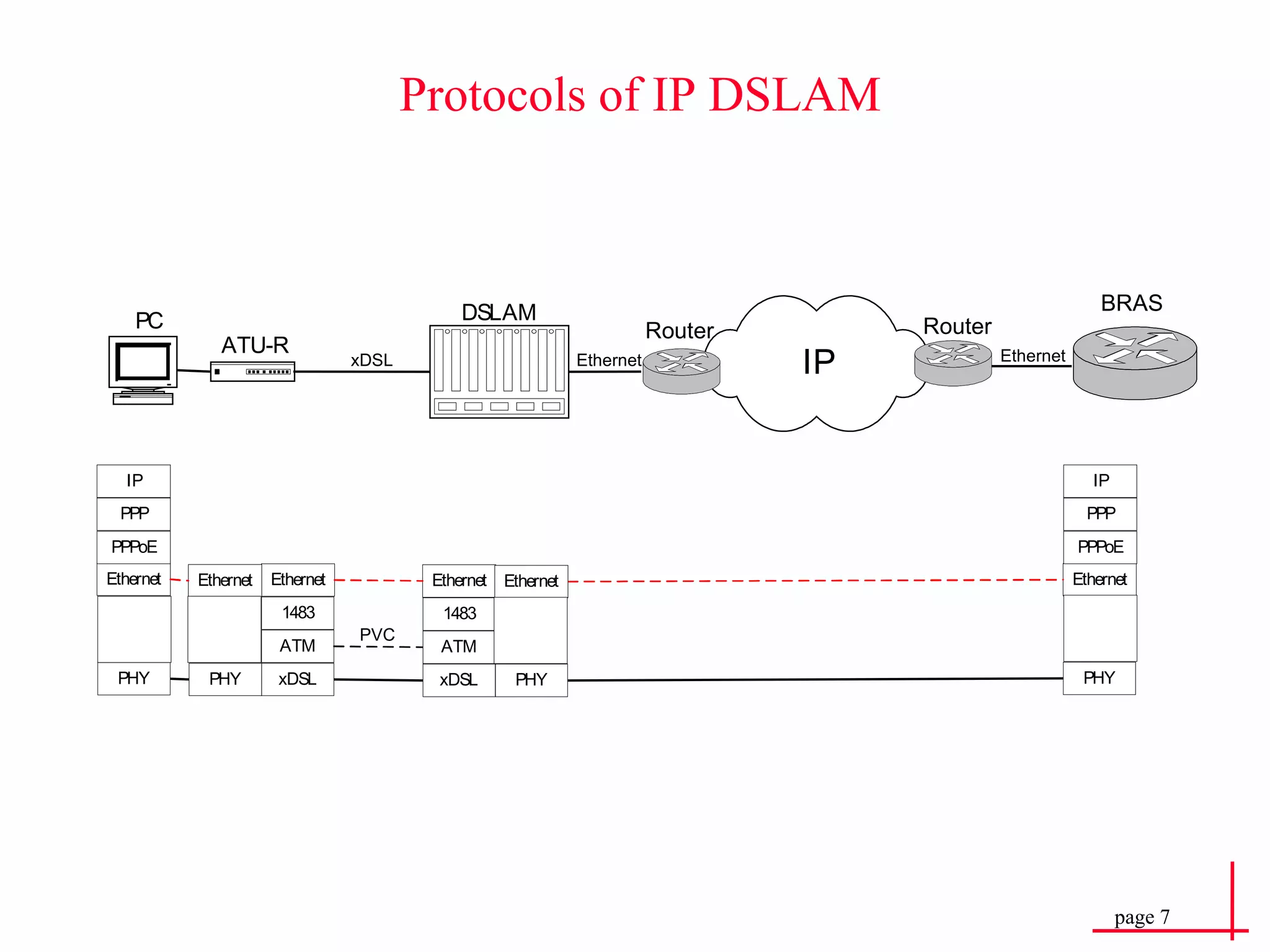 Protocols of IP DSLAM 