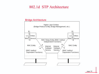 Bridge Architecture 802.1d  STP Architecture 