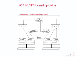 Operation of inter-bridge protocol 802.1d  STP internal operation 