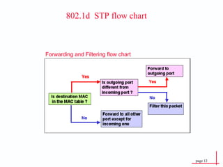 Forwarding and Filtering flow chart 802.1d  STP flow chart  