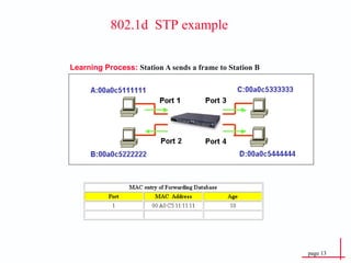 Learning Process:  Station A sends a frame to Station B   802.1d  STP example 