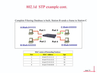 Complete Filtering Database is built, Station B sends a frame to Station C   802.1d  STP example cont. 