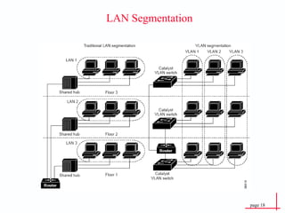 LAN Segmentation 