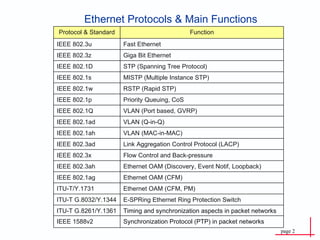Ethernet Protocols & Main Functions Protocol & Standard Function IEEE 802.3u Fast Ethernet IEEE 802.3z Giga Bit Ethernet IEEE 802.1D STP (Spanning Tree Protocol) IEEE 802.1s MISTP (Multiple Instance STP) IEEE 802.1w RSTP (Rapid STP) IEEE 802.1p Priority Queuing, CoS IEEE 802.1Q VLAN (Port based, GVRP)  IEEE 802.1ad VLAN (Q-in-Q) IEEE 802.1ah VLAN (MAC-in-MAC) IEEE 802.3ad Link Aggregation Control Protocol (LACP) IEEE 802.3x Flow Control and Back-pressure IEEE 802.3ah Ethernet OAM (Discovery, Event Notif, Loopback) IEEE 802.1ag Ethernet OAM (CFM) ITU-T/Y.1731 Ethernet OAM (CFM, PM) ITU-T G.8032/Y.1344 E-SPRing Ethernet Ring Protection Switch ITU-T G.8261/Y.1361 Timing and synchronization aspects in packet networks IEEE 1588v2 Synchronization Protocol (PTP) in packet networks 