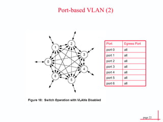 Port-based VLAN (2) Port Egress Port port 0 all port 1 all port 2 all port 3 all port 4 all port 5 all port 6 all 