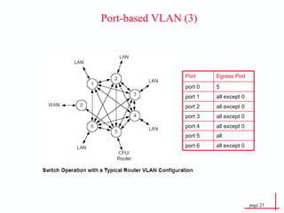 Port-based VLAN (3) Port Egress Port port 0 5 port 1 all except 0 port 2 all except 0 port 3 all except 0 port 4 all except 0 port 5 all port 6 all except 0 