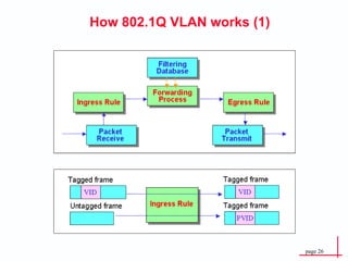 How 802.1Q VLAN works (1) 