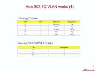 Filtering Database Dynamic VLAN (DVLAN) table  How 802.1Q VLAN works (4) 