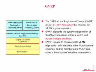 GVRP The GARP VLAN Registration Protocol (GVRP) defines a  GARP Application   that provides the VLAN registration service GVRP supports the dynamic registration of VLAN port members within a switch and  across multiple switches. GVRP is used to communicate VLAN registration information to other VLAN-aware switches, so that members of a VLAN can cover a wide span of switches in a network. Physical Layer GARP Multicast Registration Protocol (GMRP) GARP VLAN Registration Protocol (GVRP) Generic Attribute Registration Protocol  (GARP) Logical Link Control LLC SAP 0x42 Media Access Control Physical Layer 