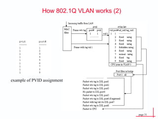 How 802.1Q VLAN works (2) example of PVID assignment 