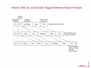 Normal, 802.1Q, and Double-Tagged Ethernet Packet Formats 