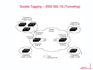 Double Tagging  -- IEEE 802.1Q (Tunneling) 