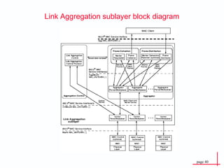 Link Aggregation sublayer block diagram 