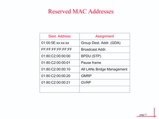 Reserved MAC Addresses Dest. Address Assignment 01:00:5E:xx:xx:xx Group Dest. Addr. (GDA) FF:FF:FF:FF:FF:FF Broadcast Addr. 01:80:C2:00:00:00 BPDU (STP) 01:80:C2:00:00:01 Pause frame 01:80:C2:00:00:10 All LANs Bridge Management 01:80:C2:00:00:20 GMRP 01:80:C2:00:00:21 GVRP 