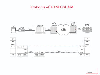 Protocols of ATM DSLAM 