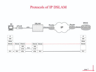 Protocols of IP DSLAM 