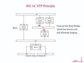 Find out the Root Bridge which has lowest cost and eliminate looping Root 802.1d  STP Principle 