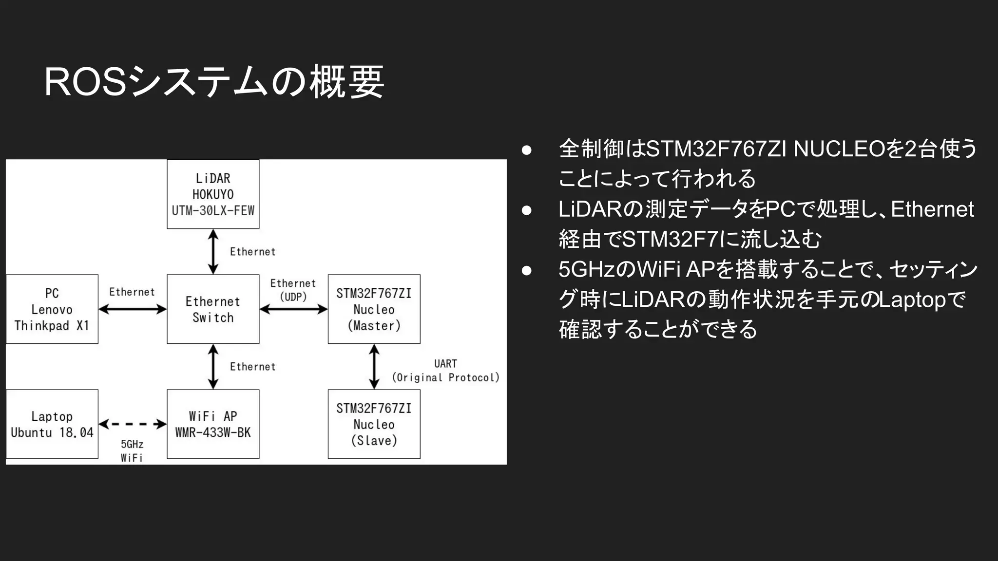 ROSシステムの概要
● 全制御はSTM32F767ZI NUCLEOを2台使う
ことによって行われる
● LiDARの測定データをPCで処理し、Ethernet
経由でSTM32F7に流し込む
● 5GHzのWiFi APを搭載することで、セッティン
グ時にLiDARの動作状況を手元のLaptopで
確認することができる
 
