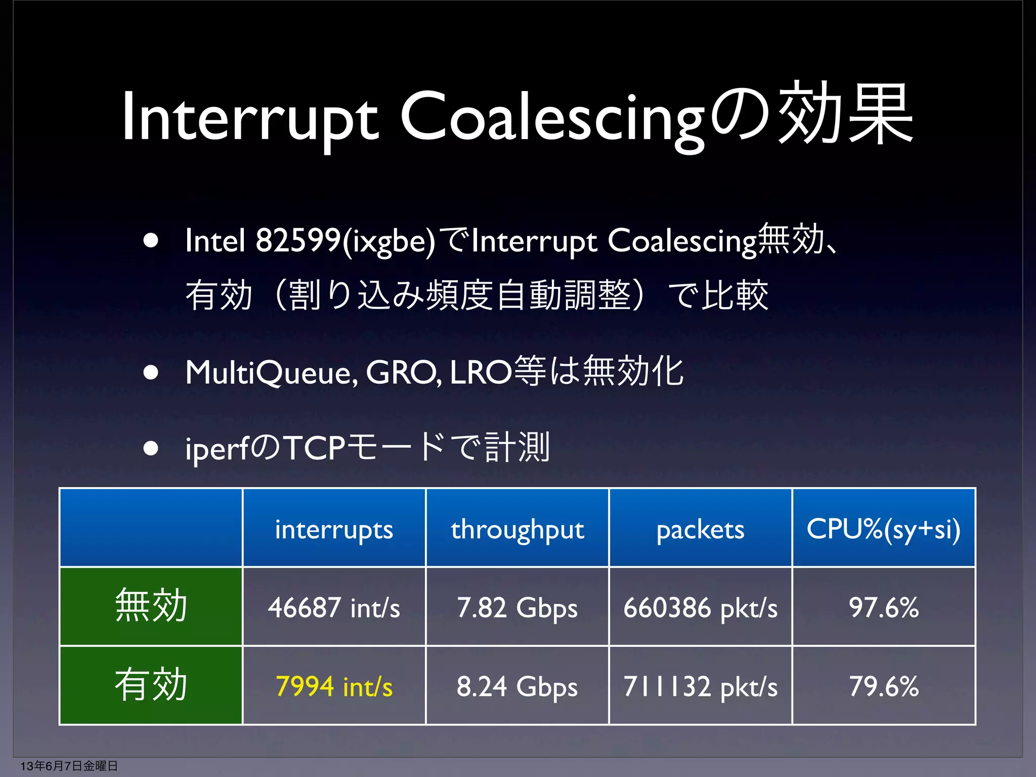 Interrupt Coalescingの効果 
• Intel 82599(ixgbe)でInterrupt Coalescing無効、 
有効（割り込み頻度自動調整）で比較 
• MultiQueue, GRO, LRO等は無効化 
• iperfのTCPモードで計測 
interrupts throughput packets CPU%(sy+si) 
無効 
有効 
46687 int/s 7.82 Gbps 660386 pkt/s 97.6% 
7994 int/s 8.24 Gbps 711132 pkt/s 79.6% 
13年6月7日金曜日 
 