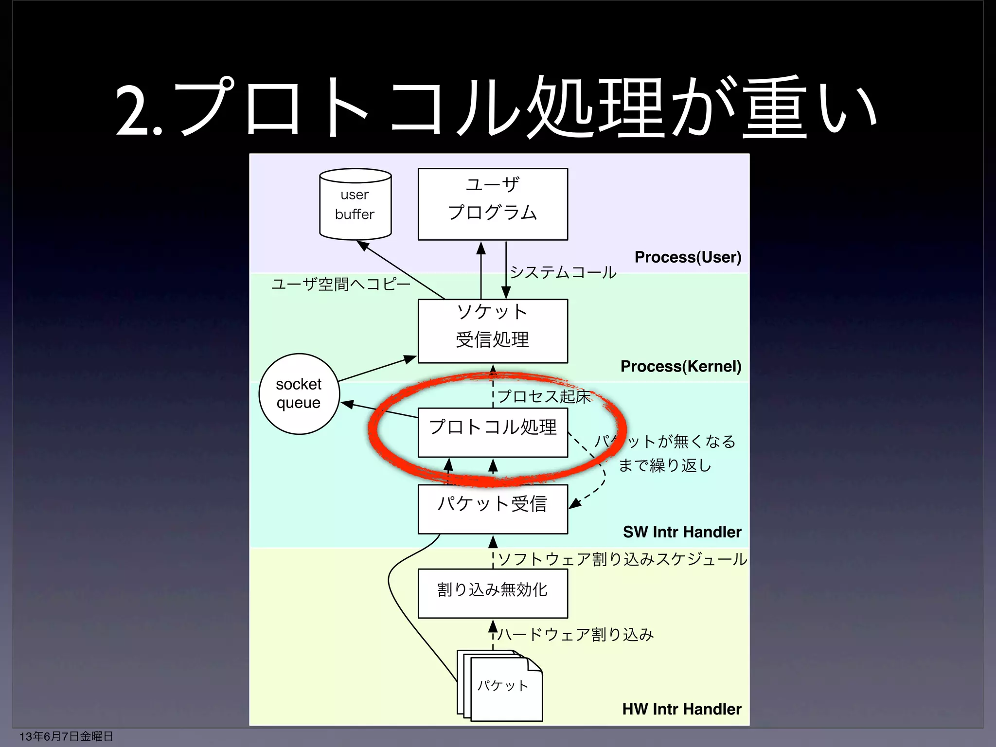 2.プロトコル処理が重い 
Process(User) 
Process(Kernel) 
SW Intr Handler 
パケット受信 
ソフトウェア割り込みスケジュール 
ハードウェア割り込み 
HW Intr Handler 
ユーザ 
プログラム 
システムコール 
ソケット 
受信処理 
プロセス起床 
プロトコル処理 
割り込み無効化 
user 
buffer 
socket 
queue 
パケット 
ユーザ空間へコピー 
パパケケッットト 
パケットが無くなる 
まで繰り返し 
13年6月7日金曜日 
 