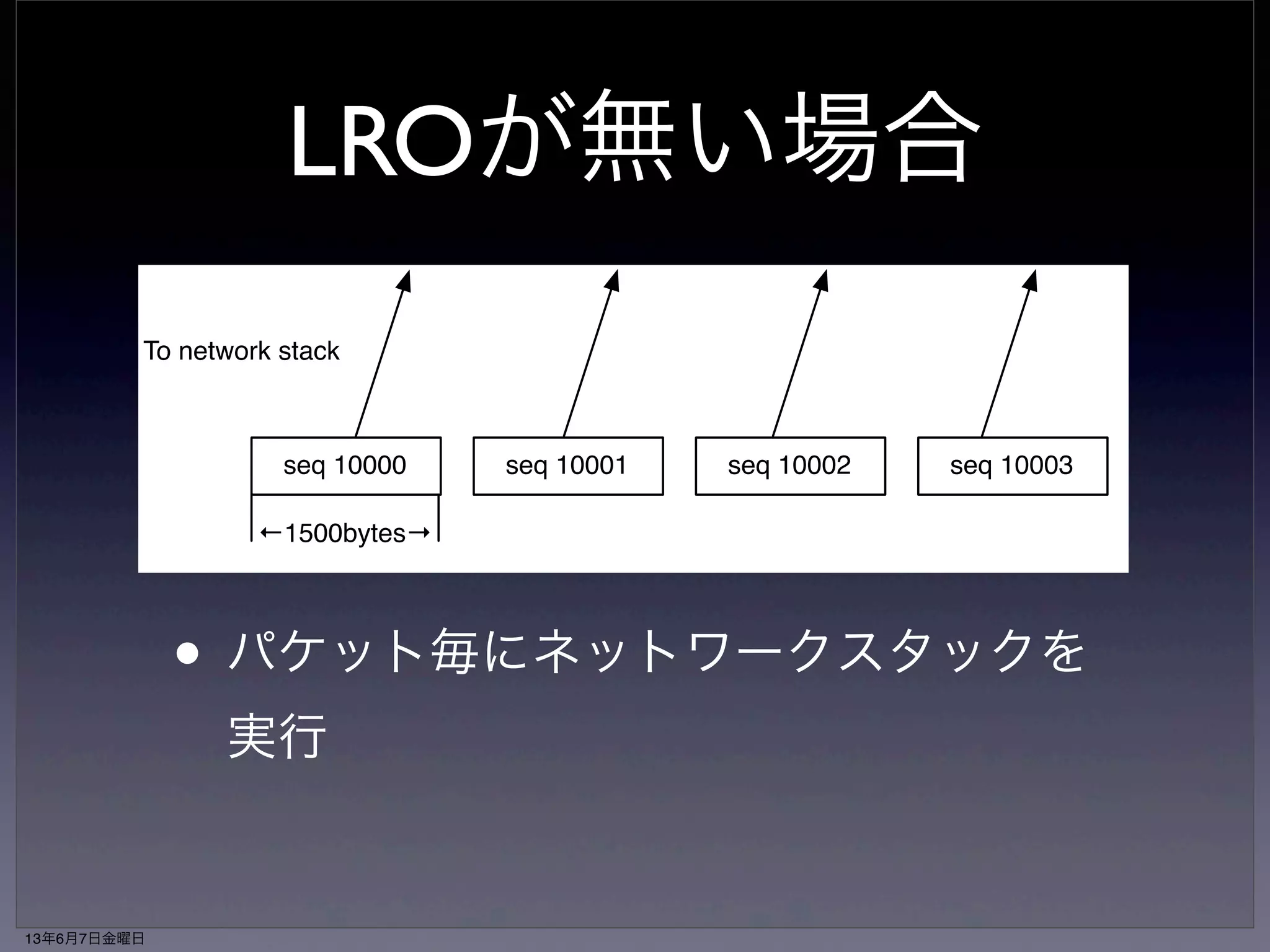 LROが無い場合 
To network stack 
seq 10000 seq 10001 seq 10002 seq 10003 
←1500bytes→ 
• パケット毎にネットワークスタックを 
実行 
13年6月7日金曜日 
 