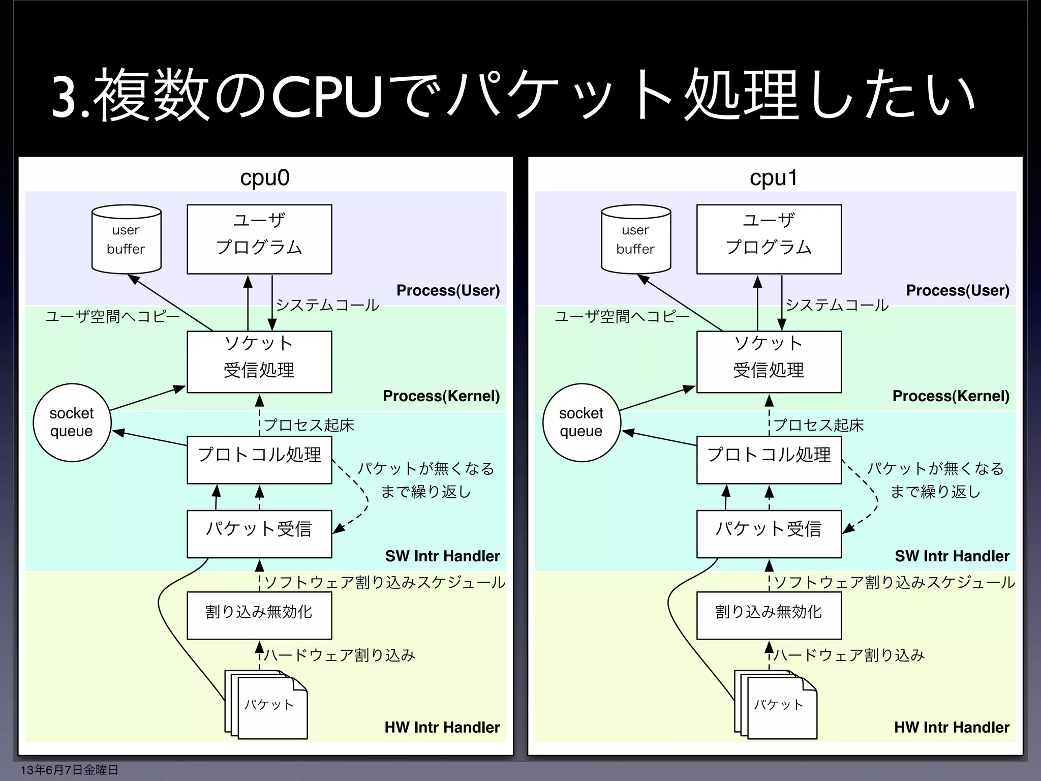 GROの効果 
• Intel 82599(ixgbe)で比較 
• MultiQueueは無効化 
• iperfのTCPモードで計測 
• ethtool -K ix0 gro off 
packets network stack 
called count throughput CPU%(sy+si) 
無効 
有効 
632139 pkt/s 632139 call/s 7.30 Gbps 97.6% 
712387 pkt/s 47957 call/s 8.25 Gbps 79.6% 
13年6月7日金曜日 
 