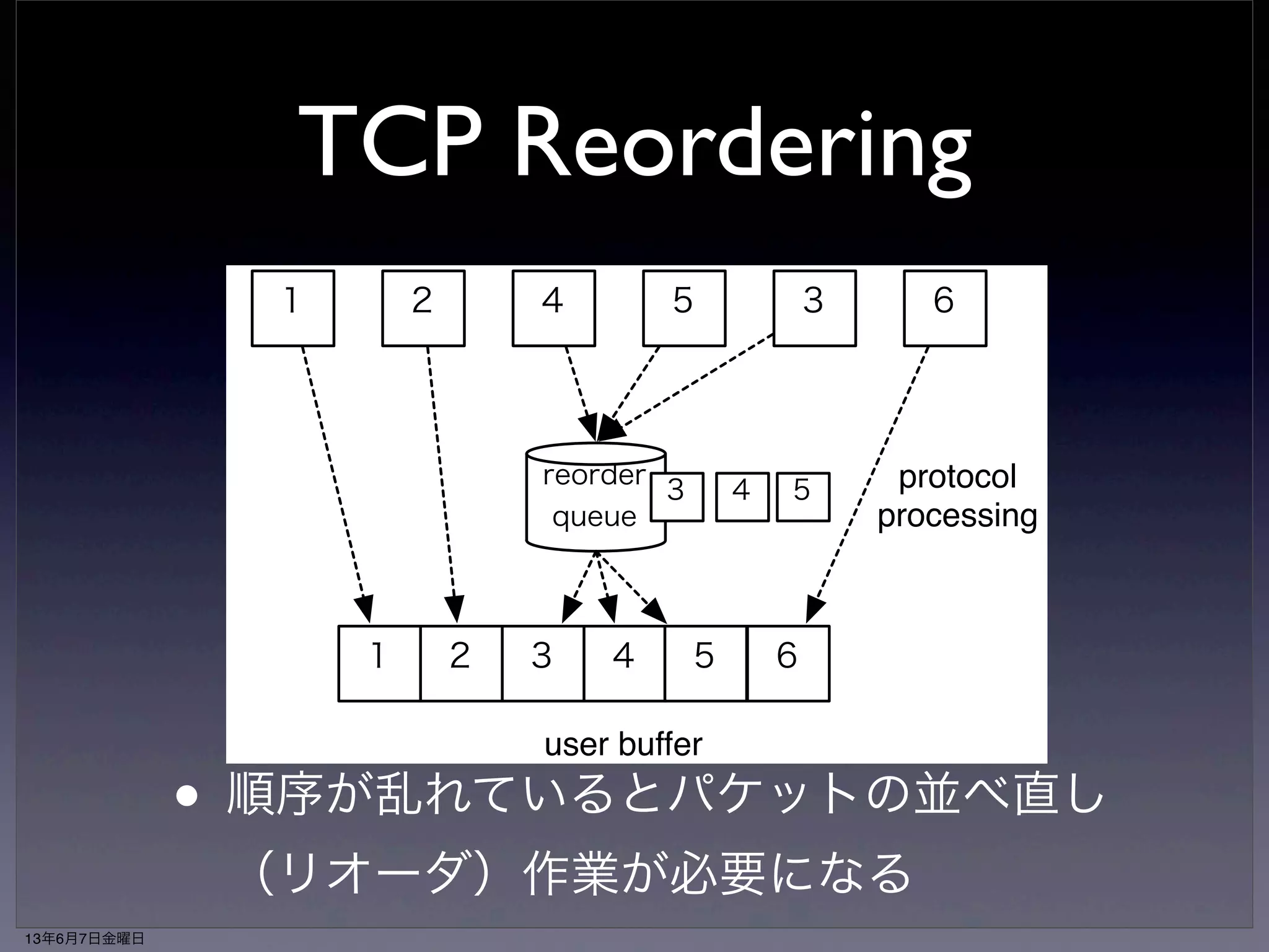 TCP Reordering 
１ 2 3 4 5 6 
１ 2 3 4 5 6 
protocol 
processing 
user buffer 
• シーケンスナンバー通りの順序でパケットが 
着信していれば順にバッファへコピーしてい 
くだけでよいが… 
13年6月7日金曜日 
 