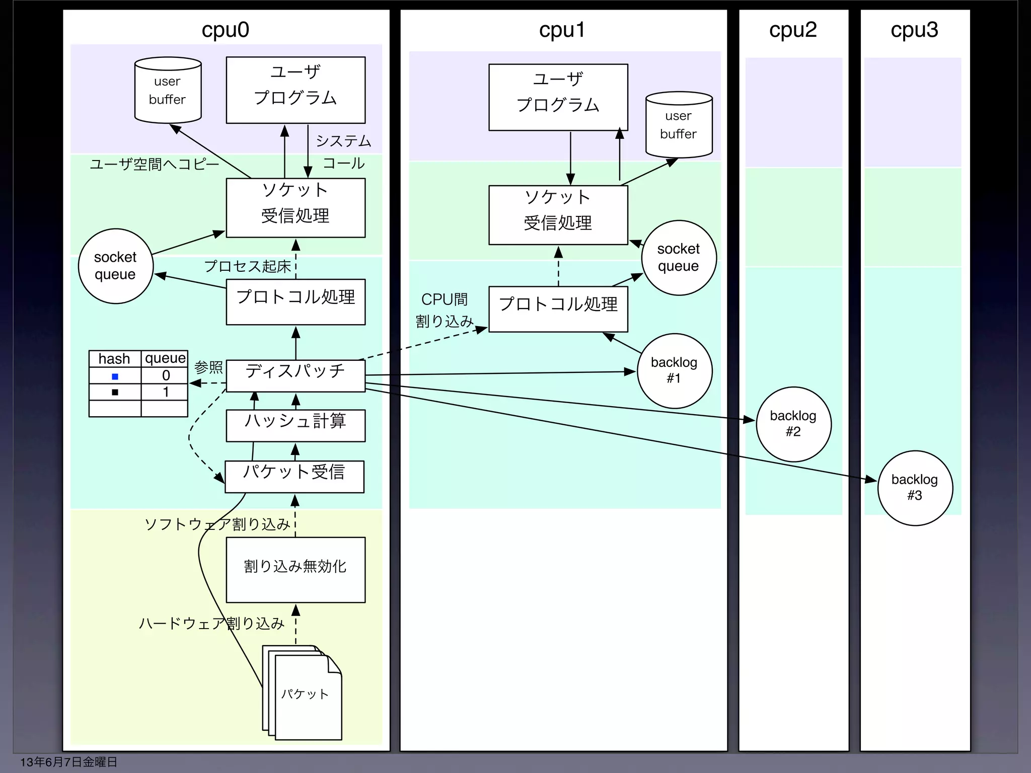 RPS 
• RSS非対応のオンボードNICをうまくつかってサー 
バの性能を向上させたい 
• ソフトでRSSを実装してしまおう 
• ソフト割り込みの段階でパケットを各CPUへばら 
まく 
• CPU間割り込みを使って他のCPUを稼動させる 
• RSSのソフトウエアによるエミュレーション 
13年6月7日金曜日 
 