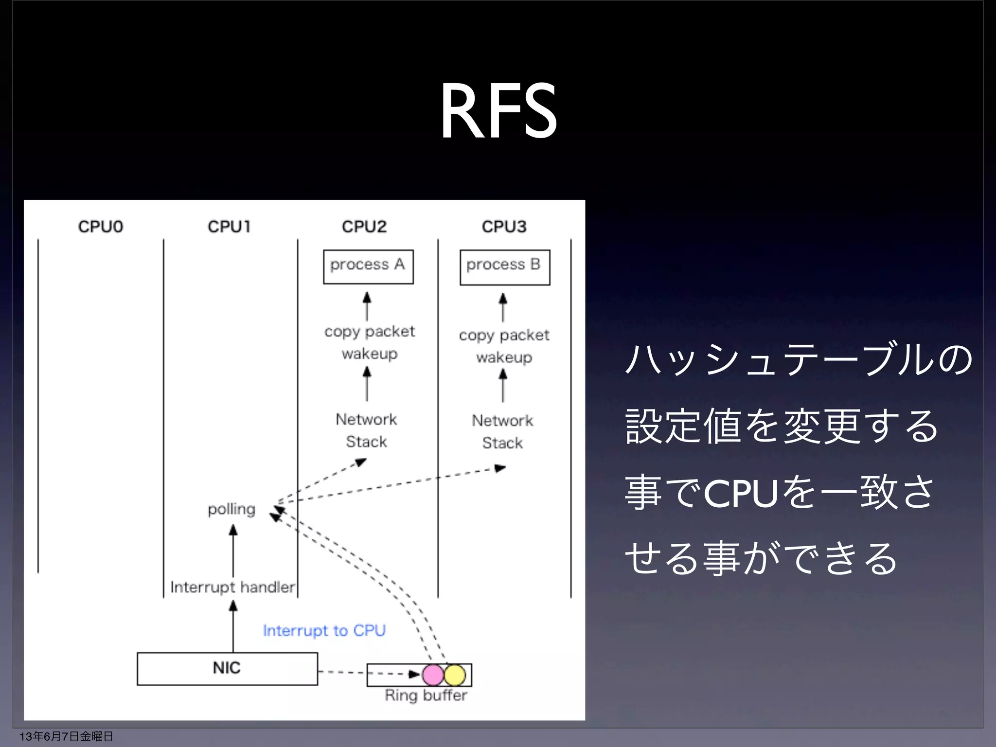 RFS 
フローに割り当てら 
れたキューが宛先プ 
ロセスのCPUと異な 
るとオーバヘッドが 
発生する 
13年6月7日金曜日 
 