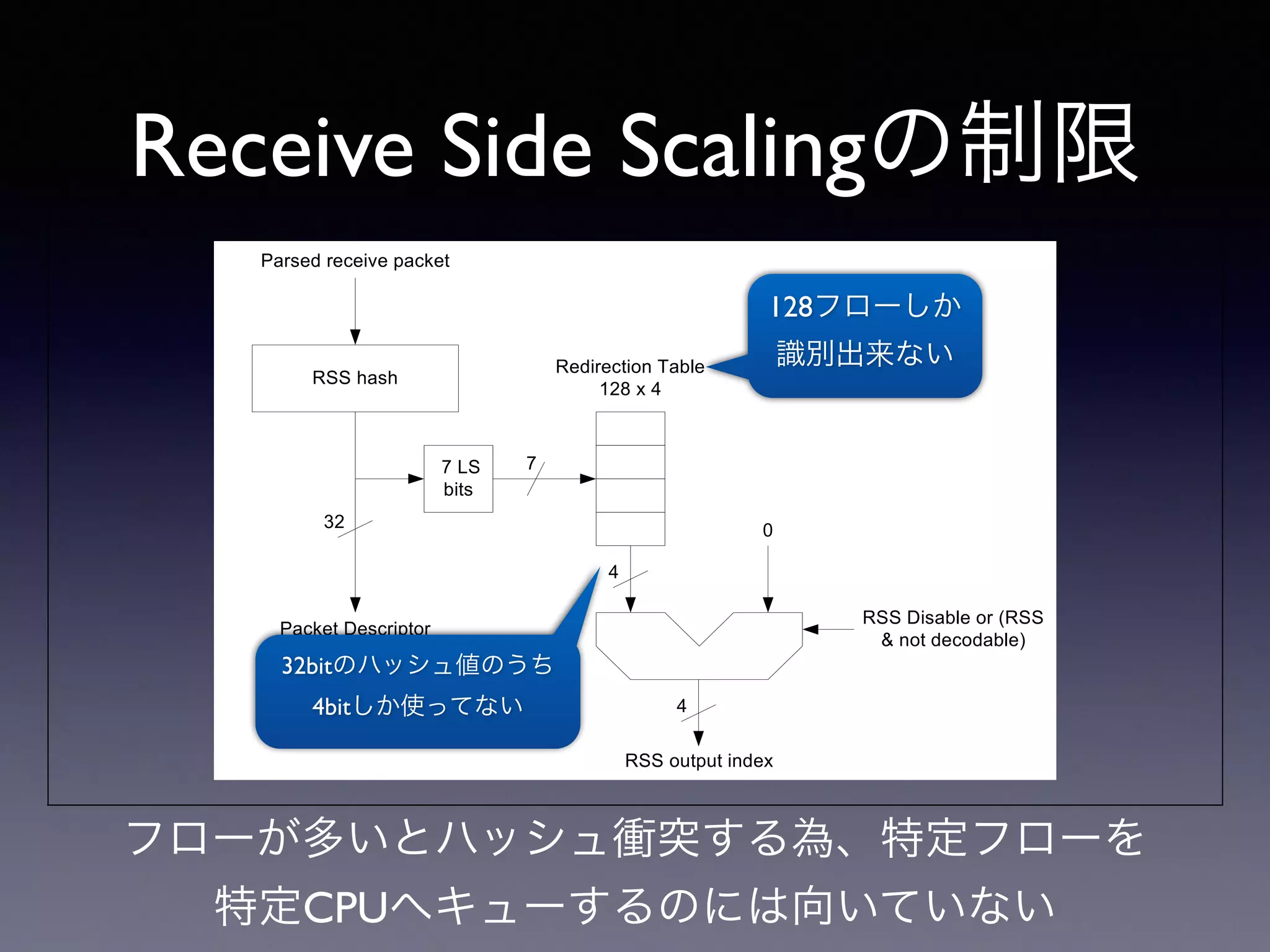 Receive Side Scalingの制限 
• 32bitのハッシュ値をそのまま使用して 
いればハッシュ衝突しにくいが、 
Indirection Tableが小さいので少ないビッ 
ト数でindex値をマスクしている 
→フローが多い時にハッシュ衝突する 
• Accelerated RFSには不向き 
13年6月7日金曜日 
 