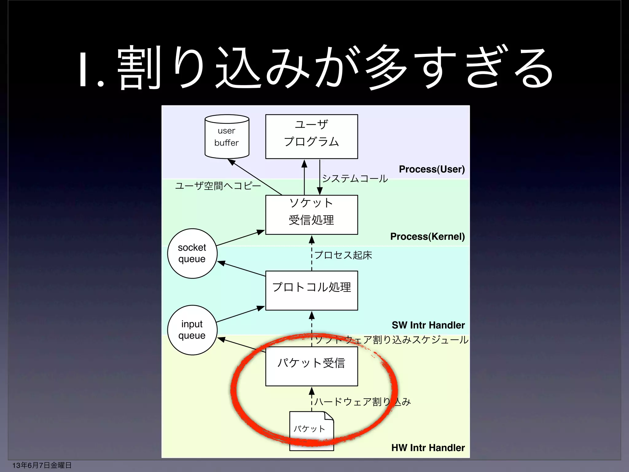 1. 割り込みが多すぎる 
Process(User) 
Process(Kernel) 
SW Intr Handler 
ソフトウェア割り込みスケジュール 
ハードウェア割り込み 
HW Intr Handler 
ユーザ 
プログラム 
システムコール 
ソケット 
受信処理 
プロセス起床 
プロトコル処理 
パケット受信 
user 
buffer 
socket 
queue 
input 
queue 
パケット 
ユーザ空間へコピー 
13年6月7日金曜日 
 