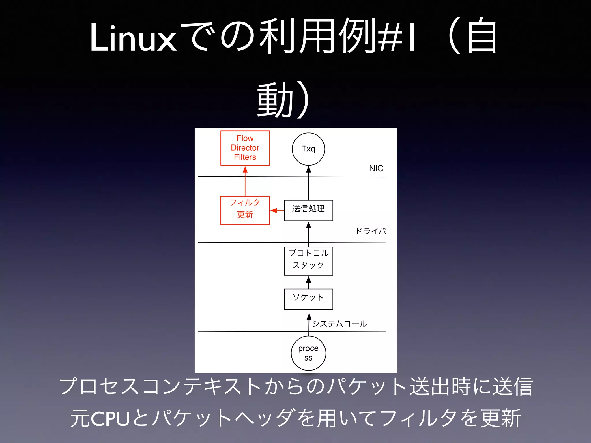 following figure shows a block diagram of the flow director filters. Received flows are identified buckets by a hash function on the relevant tuples as defined by the FDIR...M registers. Each bucket organized in a linked list indicated by the hash lookup table. Buckets can have a variable length while 
last filter in each bucket is indicated as a last. There is no upper limit for a linked list length during 
Flow Director 
programming; however, a received packet that matches a filter that exceeds the FDIRCTRL.Max-Length 
reported to software (see Section 7.1.2.7.5). 
Logic AND of Rx Packet tuples with 
the Flexible filters Mask registers 
~350 
Hash 
15 bit output 
15 bit address 
Bucket Valid First Filter PTR 
Bucket Valid First Filter PTR 
. . . 
. . . 
Flow ID Fields in “Perfect Match mode” 
Hash (Signature) 
15 bit output Flow ID Field in “Signature mode” 
32K Filter Action 
Hash Lookup Table 
Shares the Rx 
packet buffer memory space 
Addr 
0 
1 
2 
. . . 
M 
Bucket Valid First Filter PTR 
Bucket Valid First Filter PTR 
Hash-Index = 0 
Flow ID fields 
Filter Action 
Collision flag 
Next Filter PTR 
Hash-Index = 1 
Flow ID fields 
Filter Action 
Collision flag 
Next Filter PTR 
Hash-Index = N 
Flow ID fields 
. . . Filter Action 
Collision flag 
Next Filter PTR 
Hash-Index = N+1 
Flow ID fields 
Filter Action . . . 
Collision flag 
Next Filter PTR 
Max recommended linked list length 
(FDIRCTRL.Max-Length) 
Hash-Index = 0 
Flow ID fields 
Filter Action 
Collision flag 
Next Filter PTR 
Hash-Index = 1 
Flow ID fields 
Collision flag 
Next Filter PTR 
. . . 
Bucket Valid First Filter PTR 
Bucket M (linked list M) 
Bucket 0 (linked list 0) 
‘too long’ 
Linked list 
Flexible Filters table - Shares the Rx packet buffer memory space 
 