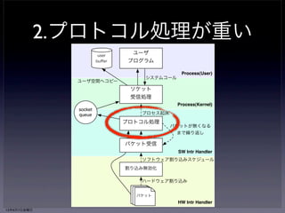 2.プロトコル処理が重い 
Process(User) 
Process(Kernel) 
SW Intr Handler 
パケット受信 
ソフトウェア割り込みスケジュール 
ハードウェア割り込み 
HW Intr Handler 
ユーザ 
プログラム 
システムコール 
ソケット 
受信処理 
プロセス起床 
プロトコル処理 
割り込み無効化 
user 
buffer 
socket 
queue 
パケット 
ユーザ空間へコピー 
パパケケッットト 
パケットが無くなる 
まで繰り返し 
13年6月7日金曜日 
 