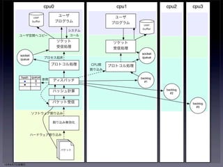 RFSの実装 
• ソフト割り込みコンテキストからパケット届け先 
のプロセスが動いているCPUなんて分からない 
• システムコールコンテキストからパケットヘッダ 
のハッシュ値なんて分からない 
• パケットヘッダのハッシュ値とプロセスが動いて 
いるCPU番号の対応表を更新し続ける必要があ 
る 
 